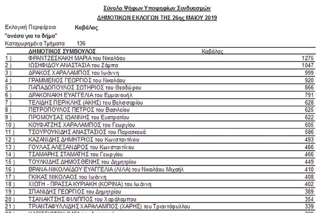 stayroi ypochfion tsanaka papadopoylos mouriadhs 2019 01 1024x683 - Τελικά αποτελέσματα σταυρών υποψηφίων Δήμου Καβάλας