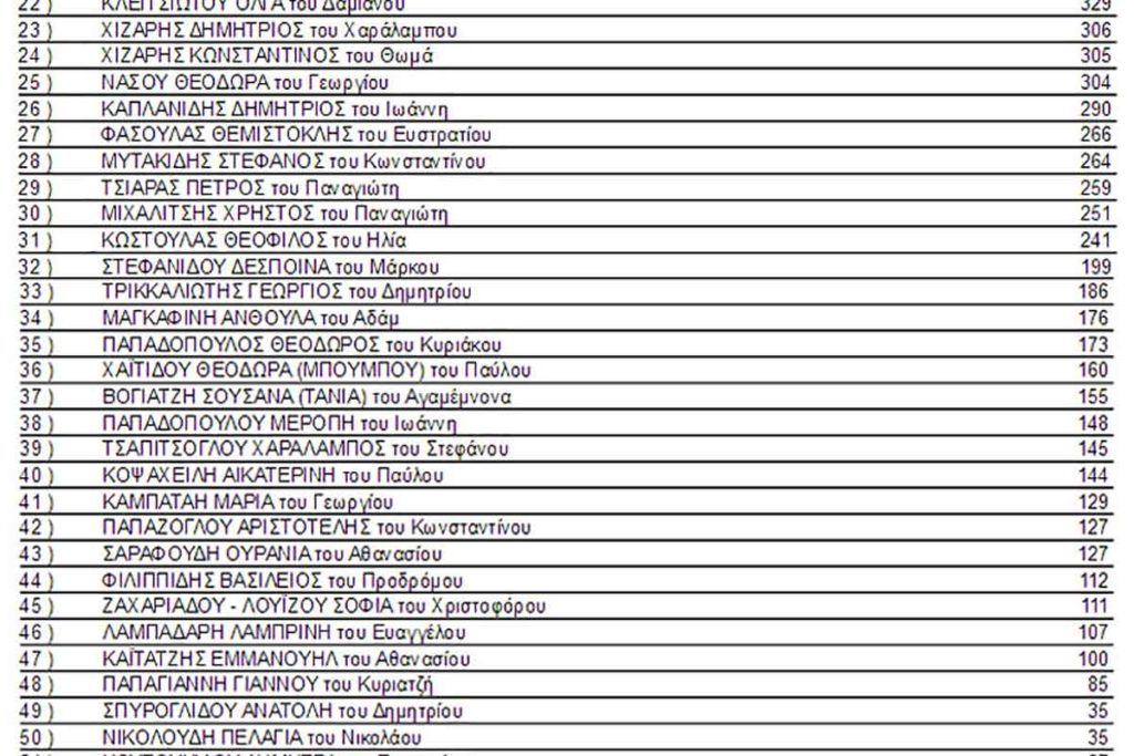 stayroi ypochfion tsanaka papadopoylos mouriadhs 2019 02 1024x683 - Τελικά αποτελέσματα σταυρών υποψηφίων Δήμου Καβάλας