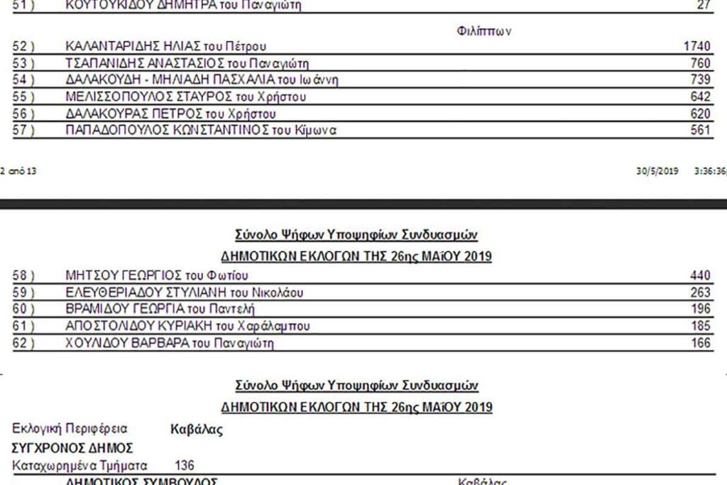 stayroi ypochfion tsanaka papadopoylos mouriadhs 2019 03 1024x683 - Τελικά αποτελέσματα σταυρών υποψηφίων Δήμου Καβάλας
