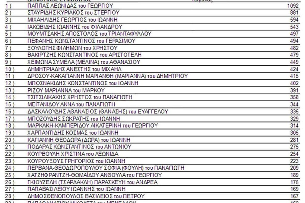 stayroi ypochfion tsanaka papadopoylos mouriadhs 2019 04 1024x683 - Τελικά αποτελέσματα σταυρών υποψηφίων Δήμου Καβάλας