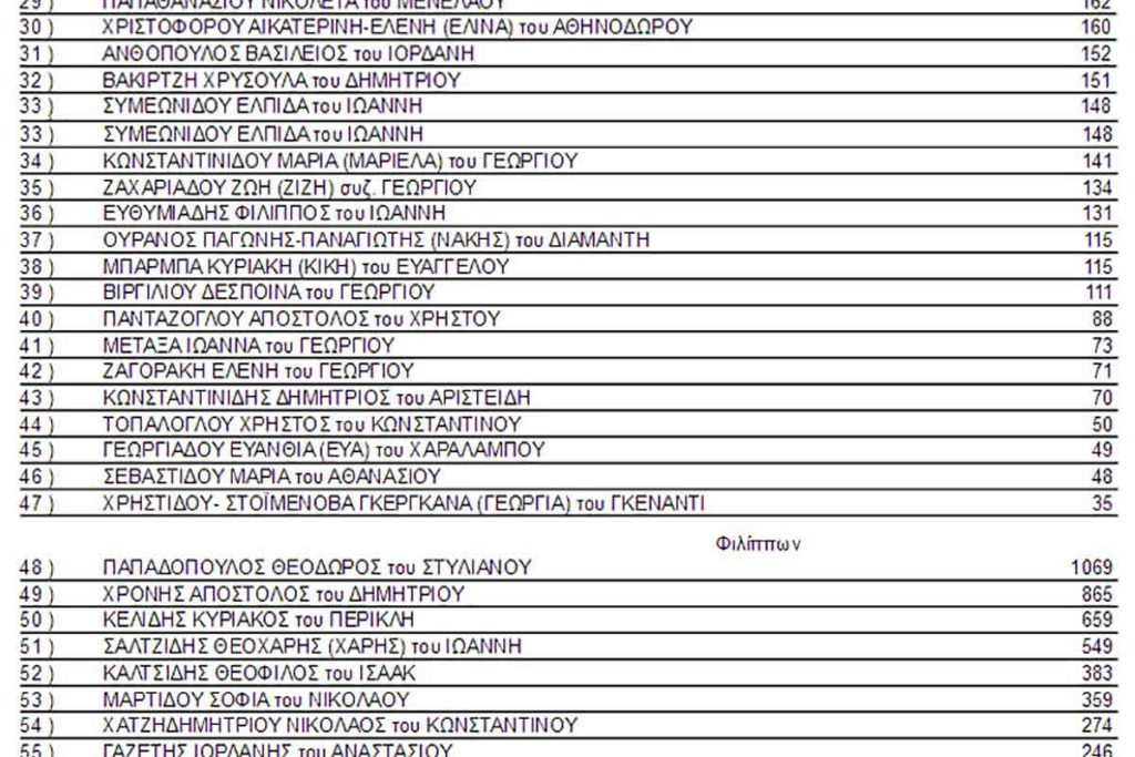 stayroi ypochfion tsanaka papadopoylos mouriadhs 2019 05 1024x683 - Τελικά αποτελέσματα σταυρών υποψηφίων Δήμου Καβάλας