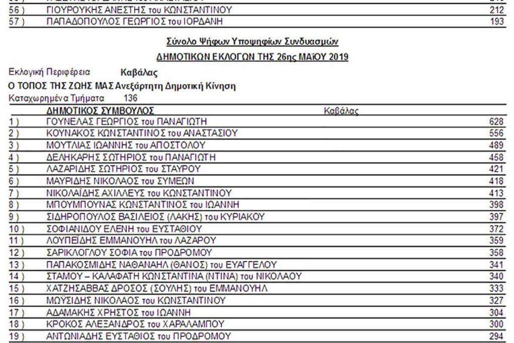 stayroi ypochfion tsanaka papadopoylos mouriadhs 2019 06 1024x683 - Τελικά αποτελέσματα σταυρών υποψηφίων Δήμου Καβάλας
