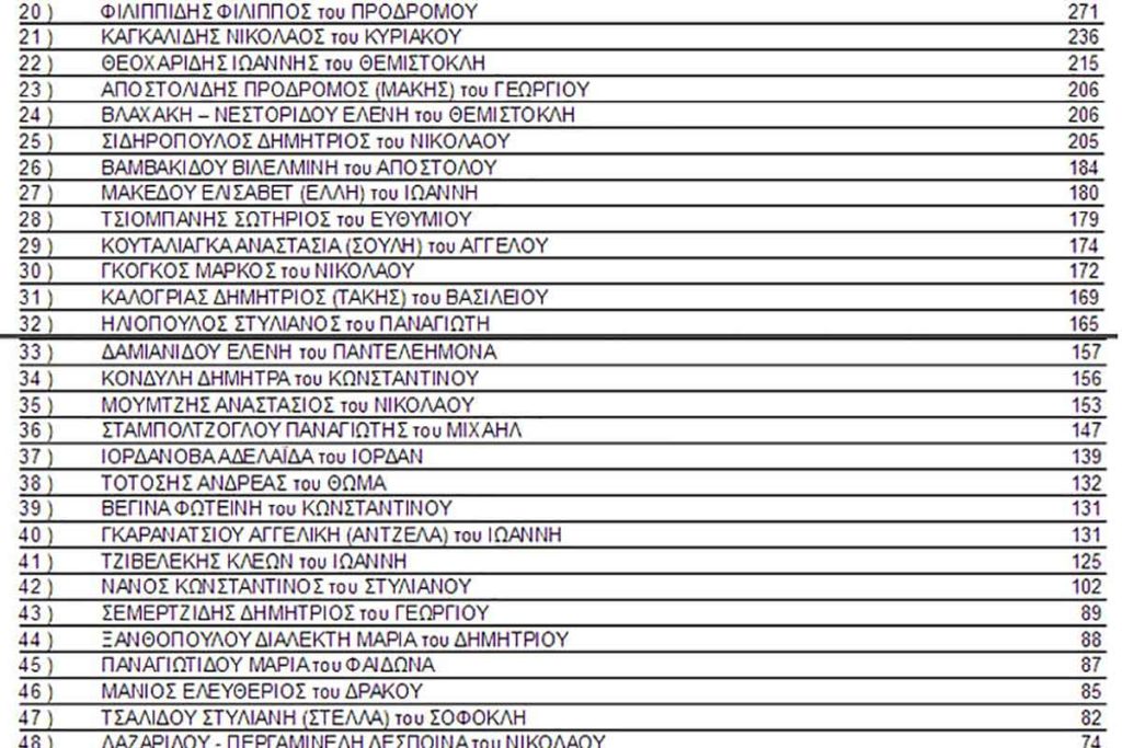 stayroi ypochfion tsanaka papadopoylos mouriadhs 2019 07 1024x683 - Τελικά αποτελέσματα σταυρών υποψηφίων Δήμου Καβάλας