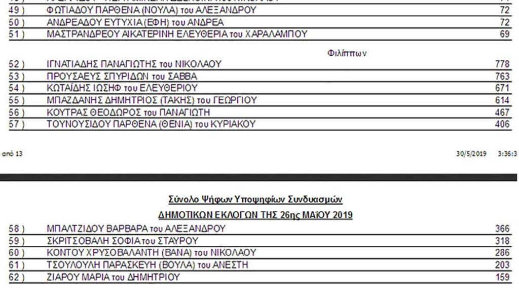 stayroi ypochfion tsanaka papadopoylos mouriadhs 2019 08 1024x590 - Τελικά αποτελέσματα σταυρών υποψηφίων Δήμου Καβάλας