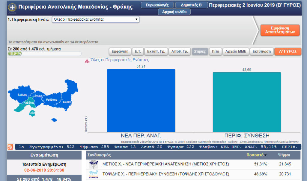 ekloges perifereia b gyros metios topsidis 2019 1024x606 - Φανερή νίκη Χρήστου Μέτιου για την περιφέρεια με διαφορά, έναντι Τοψίδη