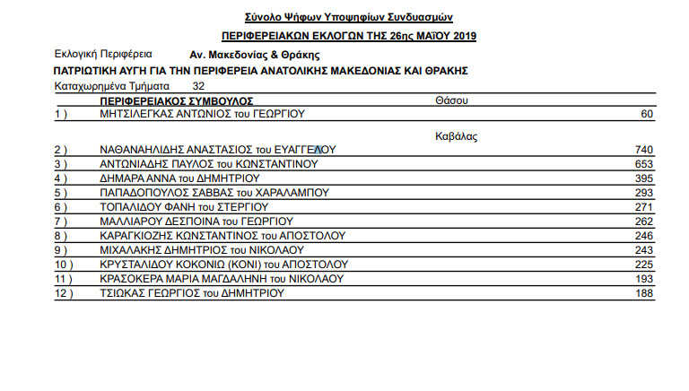 Αποτελέσματα Περιφερειακών εκλογών της 26ης Μαΐου και 2ας Ιουνίου 2019