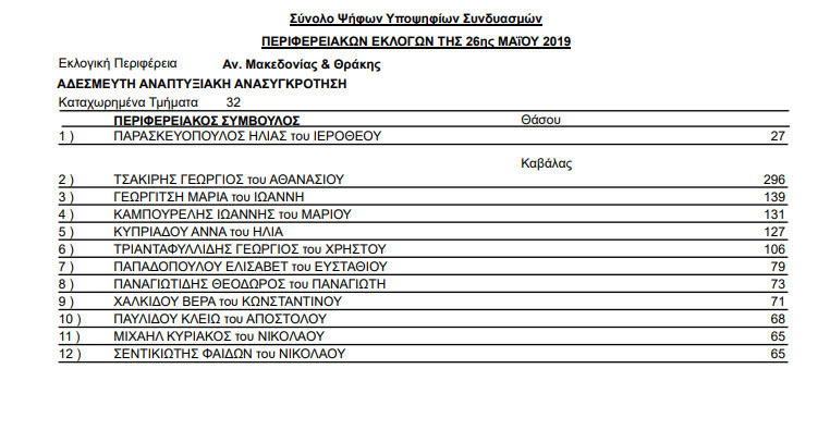 Αποτελέσματα Περιφερειακών εκλογών της 26ης Μαΐου και 2ας Ιουνίου 2019