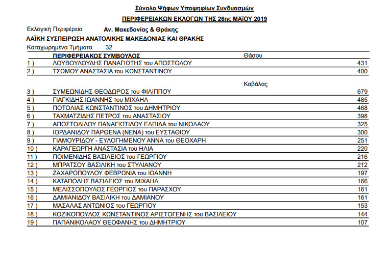 Αποτελέσματα Περιφερειακών εκλογών της 26ης Μαΐου και 2ας Ιουνίου 2019