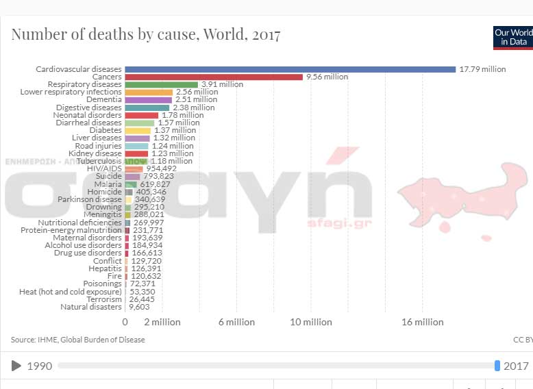Ετήσια περιστατικά θανάτων από τον ΠΟΥ.
