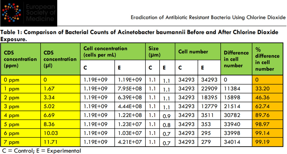 Comparison of Bacterial Counts of Acinetobacter baumannii Before and After Chlorine Dioxide Exposure