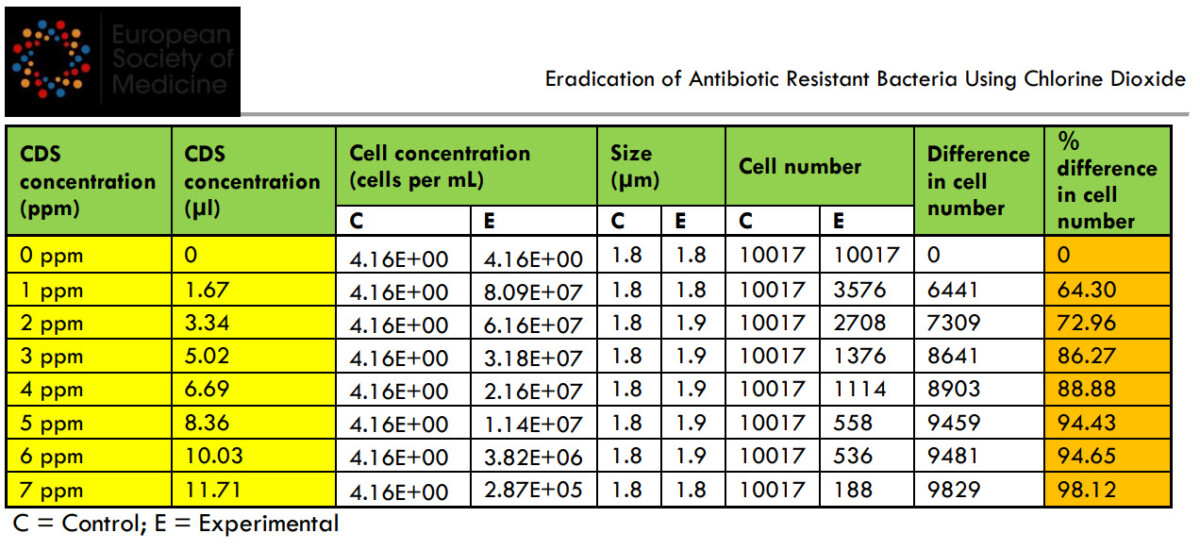 Σύγκριση των αριθμών βακτηρίων Escherichia coli πριν και μετά την έκθεση σε διοξείδιο του χλωρίου