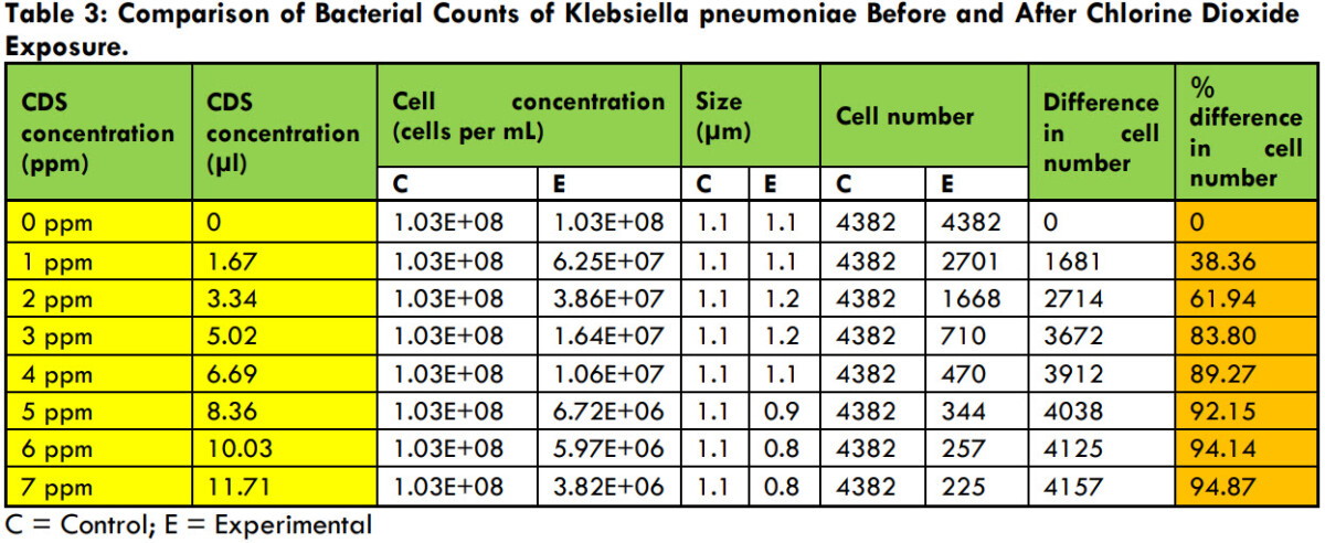 Σύγκριση των αριθμών βακτηρίων Klebsiella pneumoniae πριν και μετά το διοξείδιο του χλωρίου 