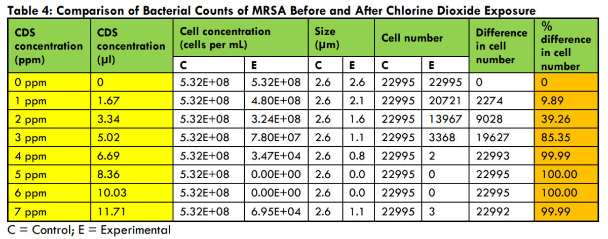 Πίνακας 4: Σύγκριση του αριθμού των βακτηρίων του MRSA πριν και μετά την έκθεση σε διοξείδιο του χλωρίου.