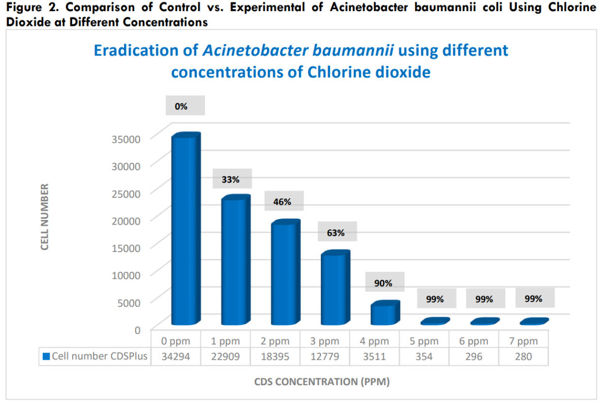 Comparison of Control vs. Experimental of Acinetobacter baumannii coli Using Chlorine - Εξάλειψη ανθεκτικών στα αντιβιοτικά βακτηρίων με διοξείδιο του χλωρίου