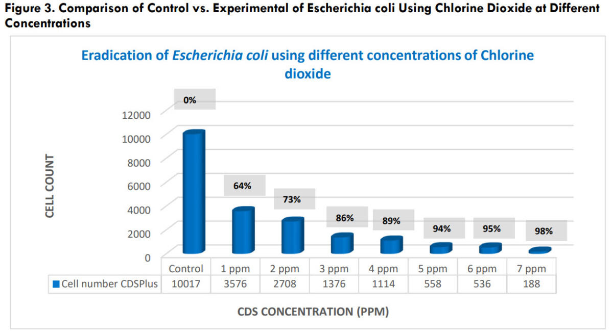 Σύγκριση του ελέγχου έναντι του πειραματικού της Escherichia coli με χρήση διοξειδίου του χλωρίου σε διαφορετικές Συγκεντρώσεις