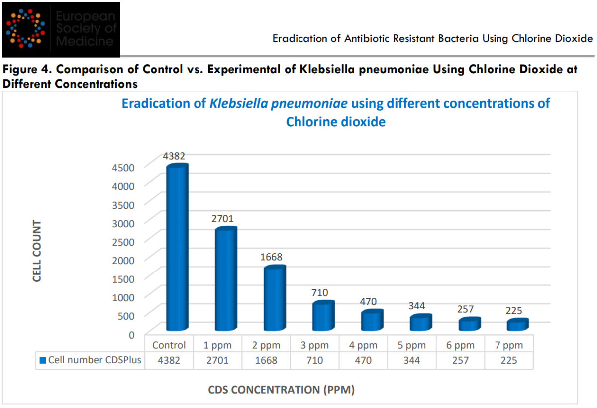 Comparison of Control vs. Experimental of Klebsiella pneumoniae Using Chlorine Dioxide - Εξάλειψη ανθεκτικών στα αντιβιοτικά βακτηρίων με διοξείδιο του χλωρίου