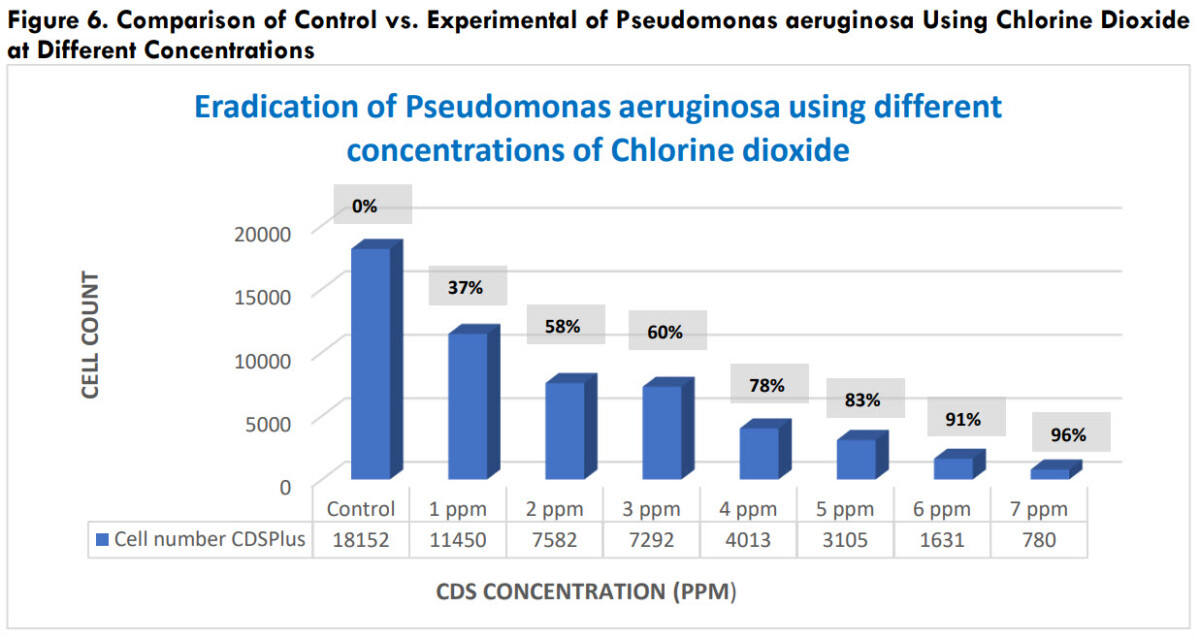 Σχήμα 6. Σύγκριση ελέγχου έναντι πειραματικού της Pseudomonas aeruginosa με χρήση διοξειδίου του χλωρίου σε διαφορετικές συγκεντρώσεις.