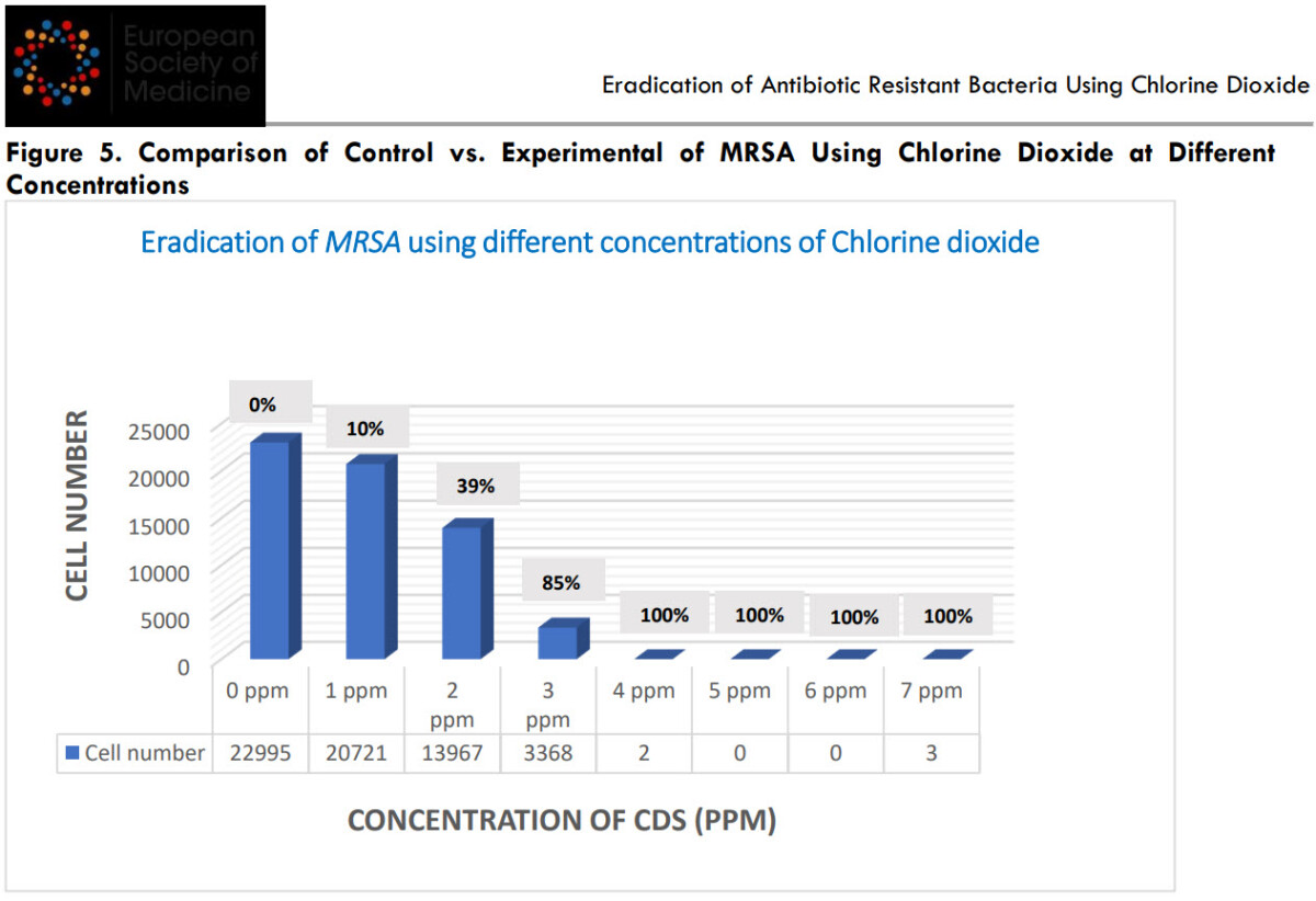 Figure 5. Comparison of Control vs. Experimental of MRSA Using Chlorine Dioxide at Different - Εξάλειψη ανθεκτικών στα αντιβιοτικά βακτηρίων με διοξείδιο του χλωρίου